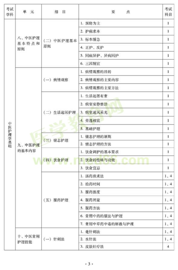 2012年中醫(yī)護(hù)理初級(jí)師專業(yè)技術(shù)資格考試大綱——基礎(chǔ)知識(shí)（專業(yè)代碼204）