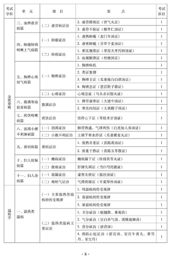 2012年中醫(yī)骨傷科中級專業(yè)技術資格考試大綱——基礎知識（專業(yè)代碼328）