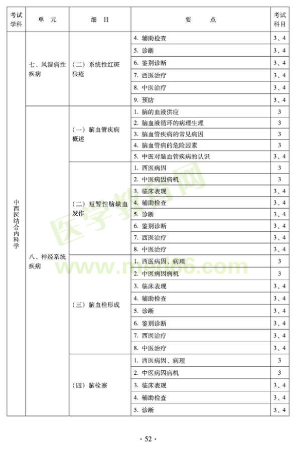 2012年中西醫(yī)結(jié)合內(nèi)科主治醫(yī)師考試大綱——專業(yè)知識與專業(yè)實踐能力