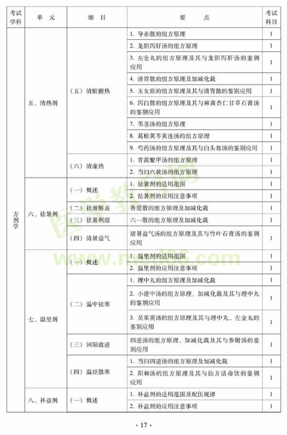 2012年中西醫(yī)結(jié)合骨傷科中級(jí)專(zhuān)業(yè)技術(shù)資格考試大綱——基礎(chǔ)知識(shí)（專(zhuān)業(yè)代碼329）