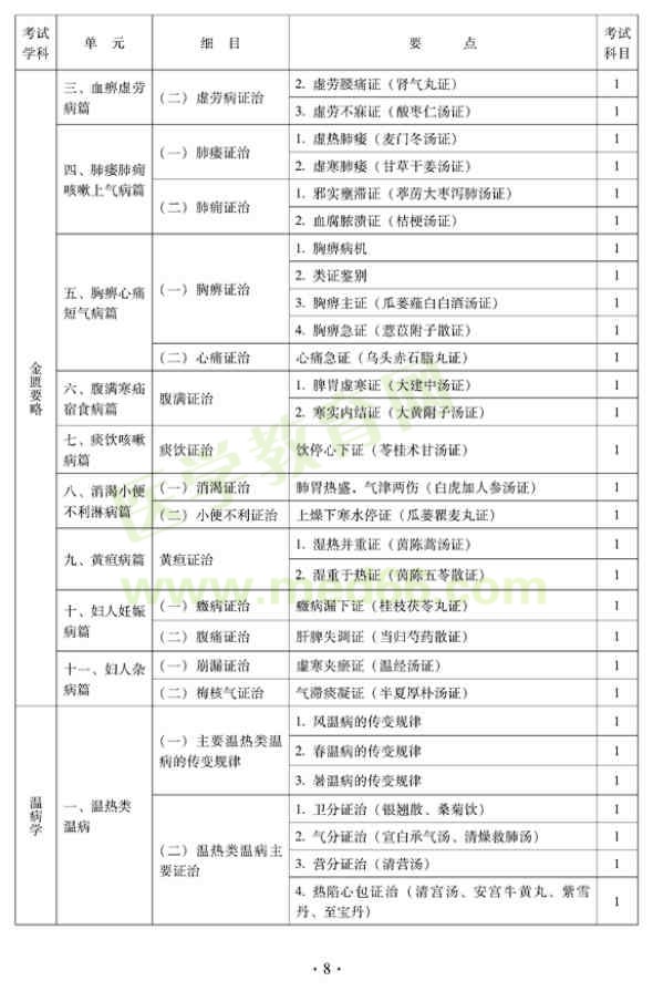 中醫(yī)外科中級專業(yè)技術資格考試大綱——基礎知識（專業(yè)代碼325）—金匱要略