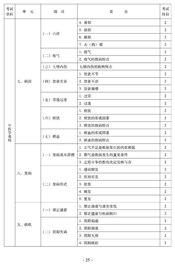 2012年臨床中藥中級專業(yè)技術(shù)資格考試大綱——相關(guān)專業(yè)知識