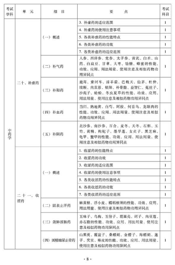 2012年臨床中藥中級(jí)專(zhuān)業(yè)技術(shù)資格考試大綱——基礎(chǔ)知識(shí)