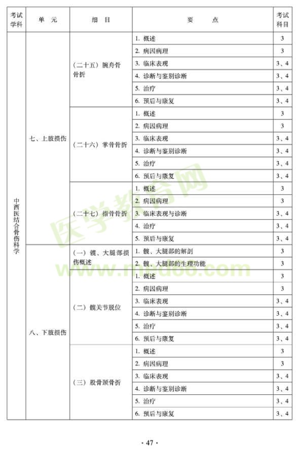 2012年中西醫(yī)結(jié)合骨傷科中級專業(yè)技術(shù)資格考試大綱——專業(yè)知識與專業(yè)實踐能力（專業(yè)代碼329）