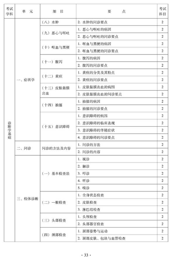 2012年中醫(yī)骨傷科中級專業(yè)技術資格考試大綱——相關專業(yè)知識（專業(yè)代碼328）