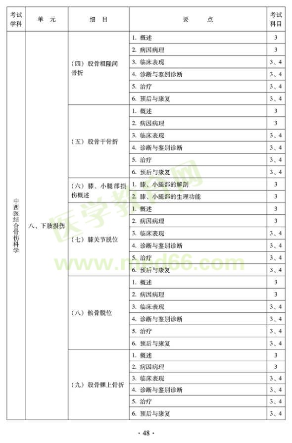 2012年中西醫(yī)結(jié)合骨傷科中級專業(yè)技術(shù)資格考試大綱——專業(yè)知識與專業(yè)實踐能力（專業(yè)代碼329）