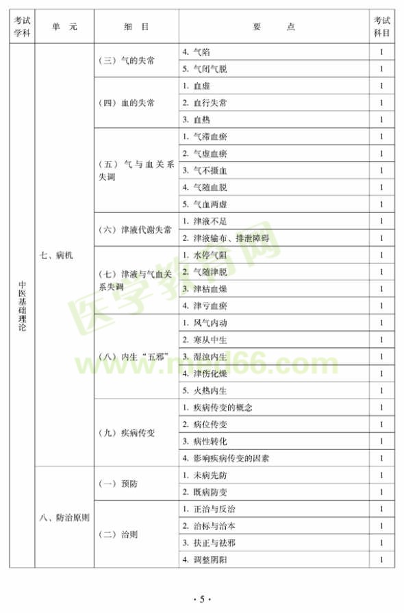 2012年中醫(yī)外科中級考試大綱——基礎知識（專業(yè)代碼325）—病機