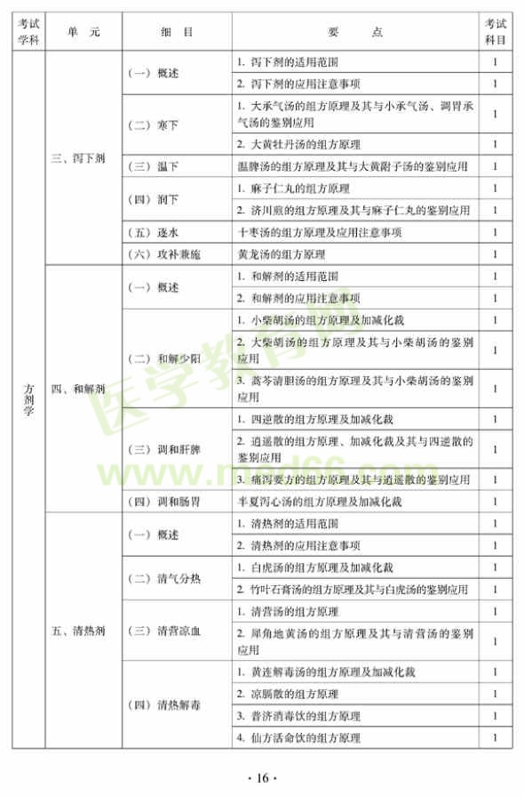 2012年中西醫(yī)結(jié)合骨傷科中級(jí)專(zhuān)業(yè)技術(shù)資格考試大綱——基礎(chǔ)知識(shí)（專(zhuān)業(yè)代碼329）