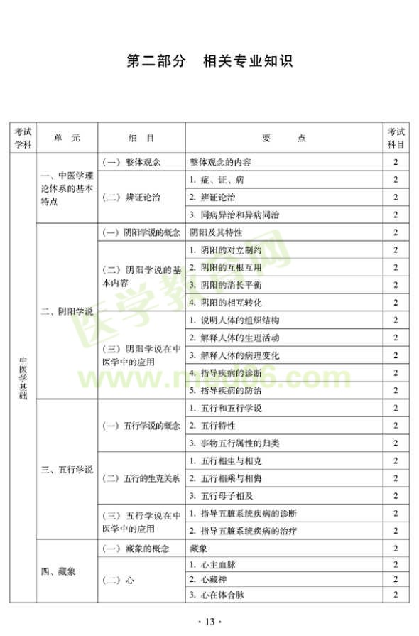 2012年臨床中藥初級士專業(yè)技術(shù)資格考試大綱——相關(guān)專業(yè)知識（專業(yè)代碼102）