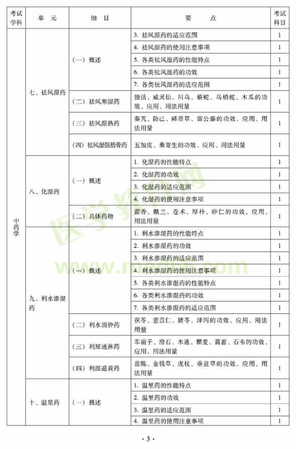 2012年臨床中藥初級(jí)士專業(yè)技術(shù)資格考試大綱——基礎(chǔ)知識(shí)（專業(yè)代碼102）