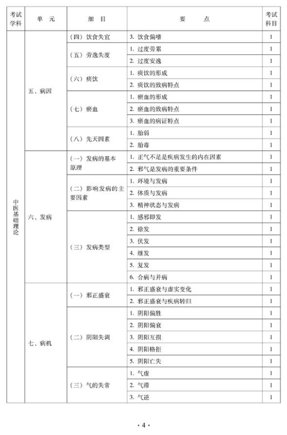 2012年中醫(yī)骨傷科中級專業(yè)技術資格考試大綱——基礎知識（專業(yè)代碼328）