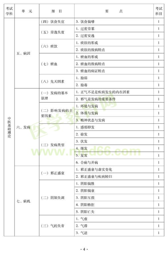 2012年中醫(yī)外科中級專業(yè)技術資格考試大綱——基礎知識（專業(yè)代碼325）—病因