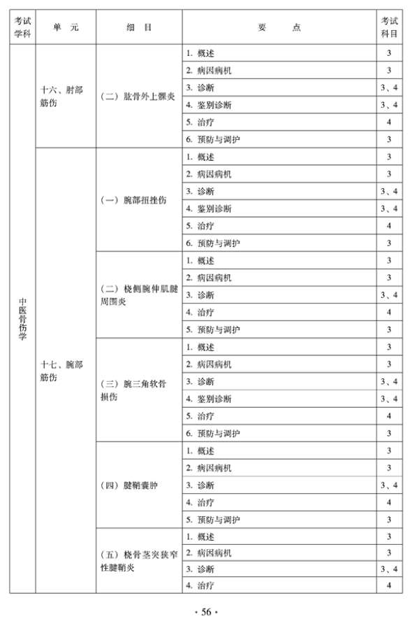 2012年中醫(yī)骨傷科中級專業(yè)技術(shù)資格考試大綱——專業(yè)知識與專業(yè)實踐能力（專業(yè)代碼328）