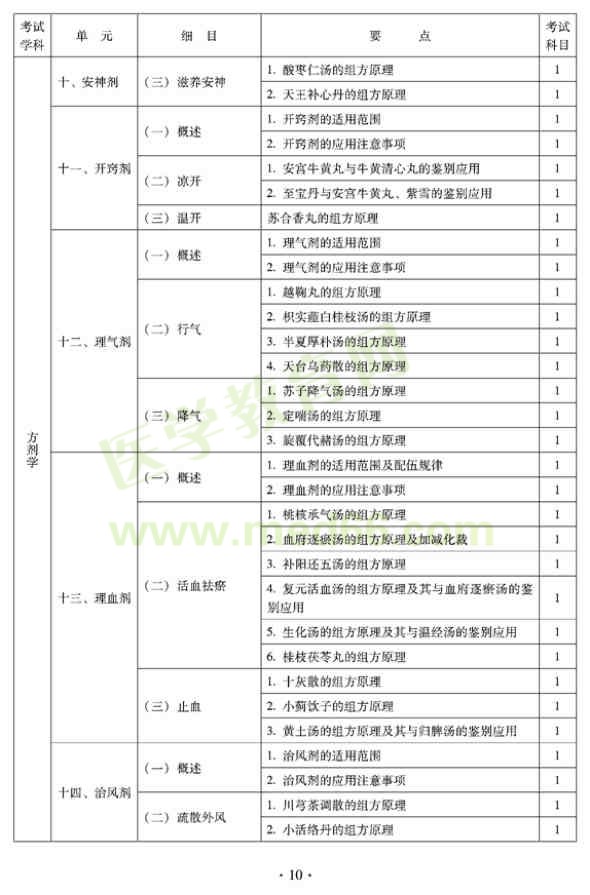 2012年臨床中藥初級(jí)士專業(yè)技術(shù)資格考試大綱——基礎(chǔ)知識(shí)（專業(yè)代碼102）