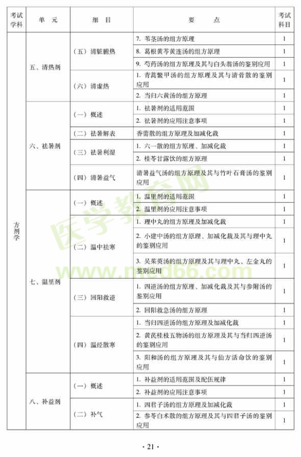 2012年中醫(yī)外科中級考試大綱——基礎知識—中藥學