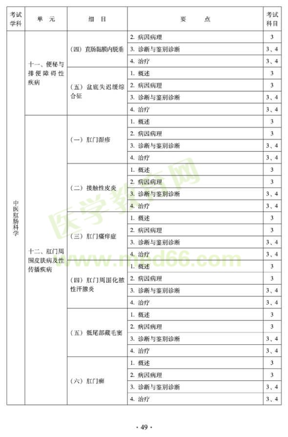 2012年中醫(yī)肛腸科科中級(jí)專業(yè)技術(shù)資格考試大綱——專業(yè)知識(shí)與專業(yè)實(shí)踐能力（專業(yè)代碼327）