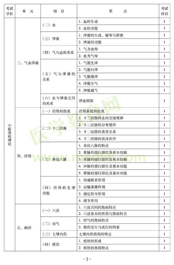 2012年全科醫(yī)學(xué)（中醫(yī)類）中級(jí)專業(yè)技術(shù)資格考試大綱——基礎(chǔ)知識(shí)