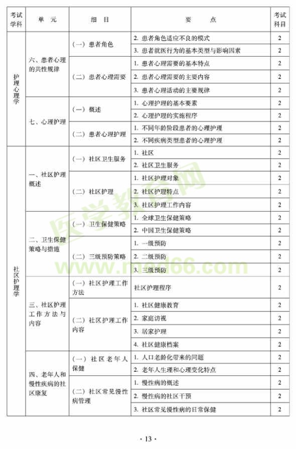 2012年中醫(yī)護(hù)理初級師專業(yè)技術(shù)資格考試大綱——相關(guān)專業(yè)知識