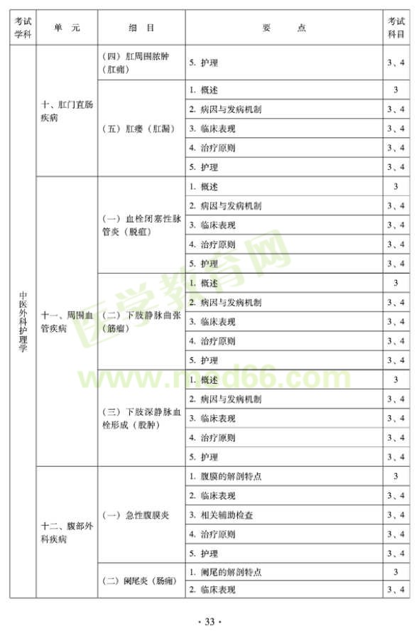 2012年中醫(yī)護(hù)理初級師專業(yè)技術(shù)資格考試大綱——專業(yè)知識與專業(yè)實踐能力（專業(yè)代碼204）