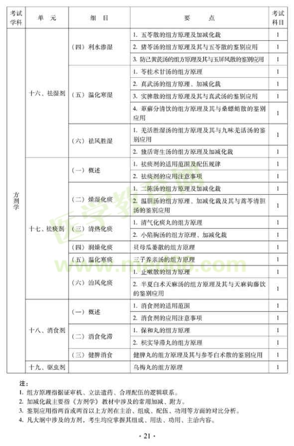 2012年中西醫(yī)結(jié)合內(nèi)科中級專業(yè)技術(shù)資格考試大綱——基礎(chǔ)知識(shí)（專業(yè)代碼316）