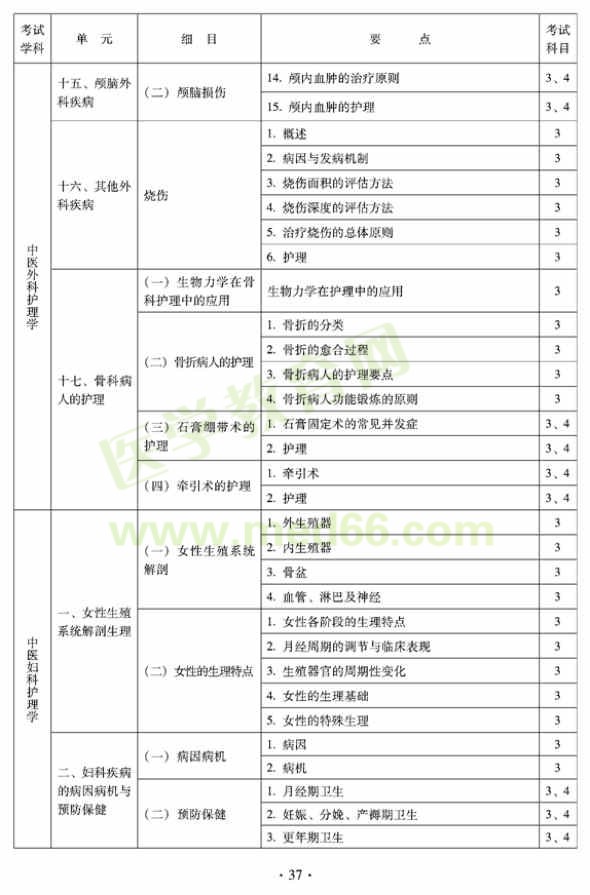 2012年中醫(yī)護(hù)理初級師專業(yè)技術(shù)資格考試大綱——專業(yè)知識與專業(yè)實踐能力（專業(yè)代碼204）