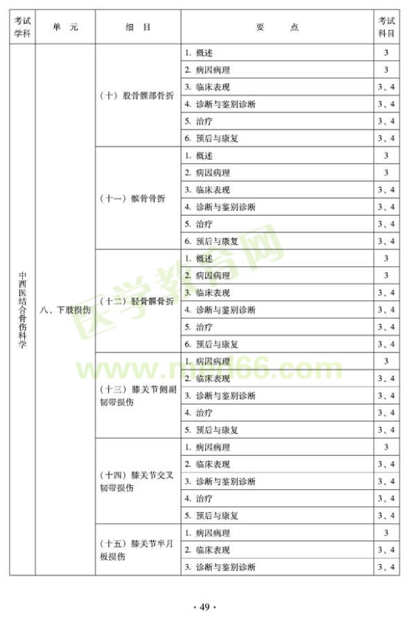 2012年中西醫(yī)結(jié)合骨傷科中級專業(yè)技術(shù)資格考試大綱——專業(yè)知識與專業(yè)實踐能力（專業(yè)代碼329）