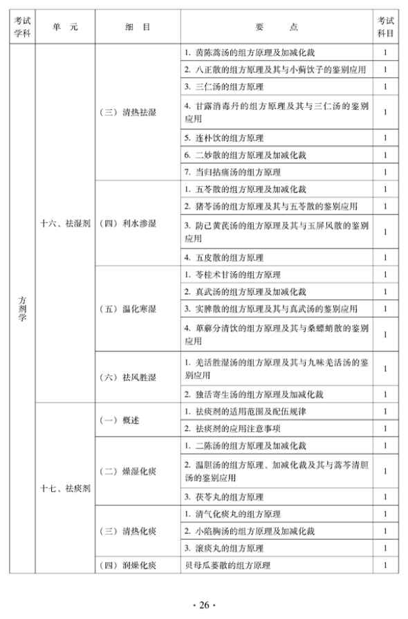 2012年中醫(yī)骨傷科中級專業(yè)技術資格考試大綱——基礎知識（專業(yè)代碼328）