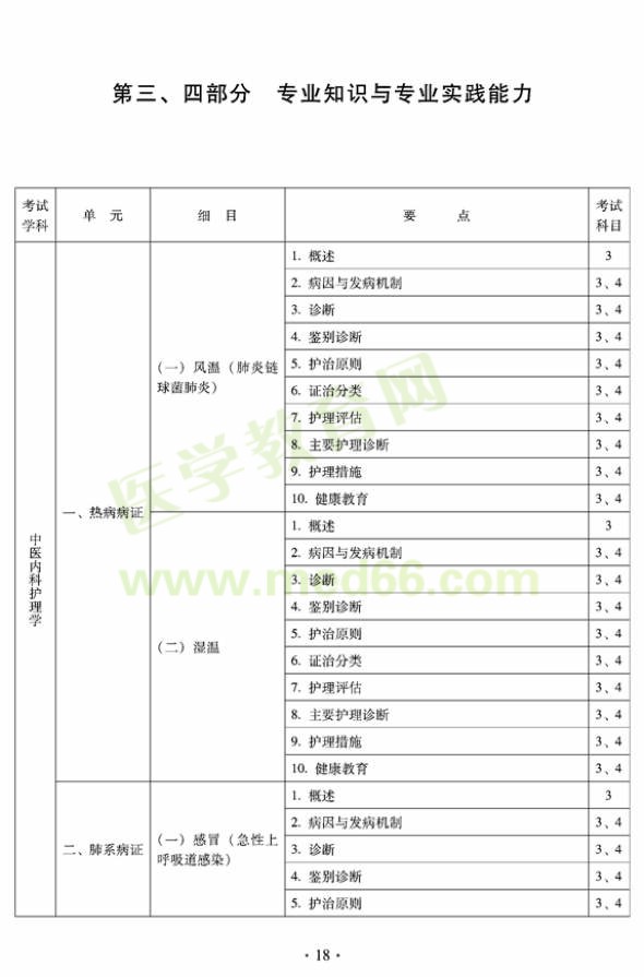 2012年中醫(yī)護(hù)理初級師專業(yè)技術(shù)資格考試大綱——專業(yè)知識與專業(yè)實踐能力（專業(yè)代碼204）