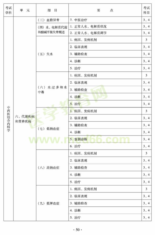 2012年中西醫(yī)結(jié)合內(nèi)科中級專業(yè)技術(shù)資格考試大綱——專業(yè)知識與專業(yè)實踐能力（專業(yè)代碼316）