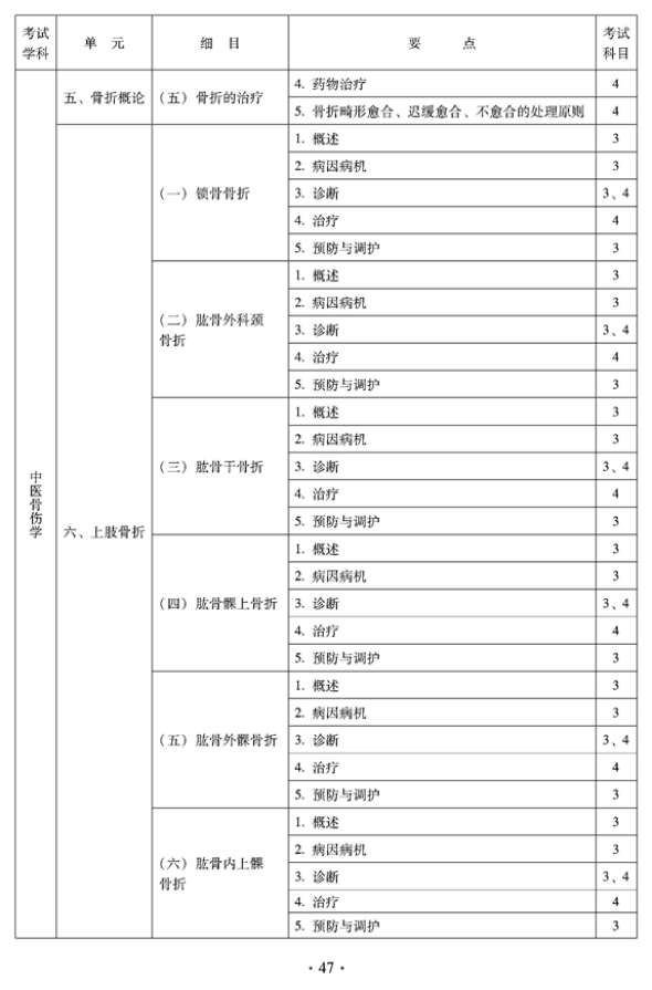 2012年中醫(yī)骨傷科中級專業(yè)技術(shù)資格考試大綱——專業(yè)知識與專業(yè)實踐能力（專業(yè)代碼328）