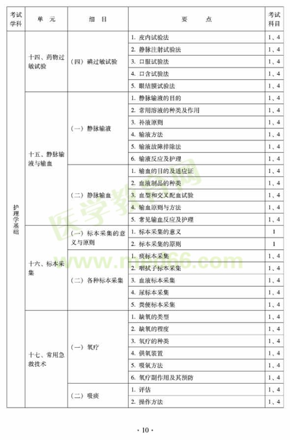 2012年中醫(yī)護(hù)理學(xué)衛(wèi)生專業(yè)資格初級(jí)職稱考試大綱——基礎(chǔ)知識(shí)