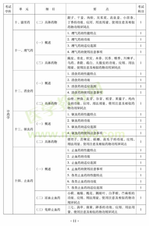 2012年中西醫(yī)結(jié)合內(nèi)科主治醫(yī)師中級專業(yè)技術(shù)資格考試大綱——基礎(chǔ)知識(shí)（專業(yè)代碼316）