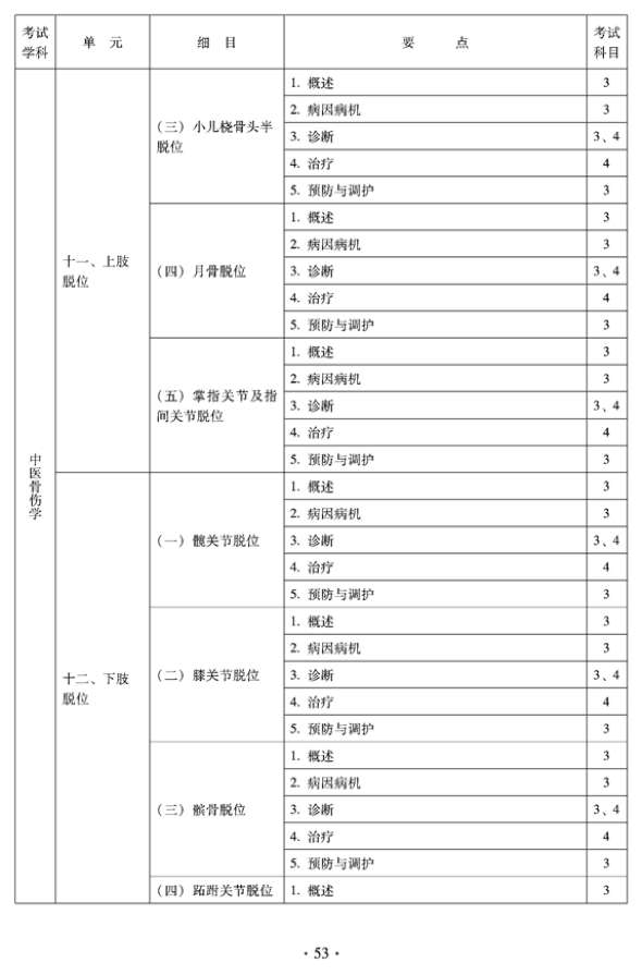 2012年中醫(yī)骨傷科中級專業(yè)技術(shù)資格考試大綱——專業(yè)知識與專業(yè)實踐能力（專業(yè)代碼328）