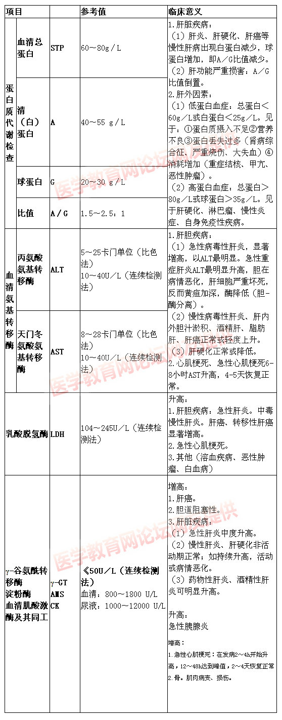 肝臟病檢查大總結(jié)