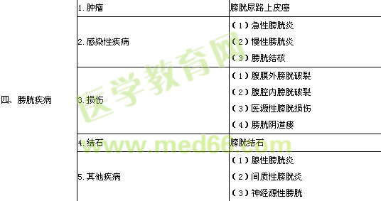 2013年泌尿外科學(xué)專業(yè)實(shí)踐能力考試大綱