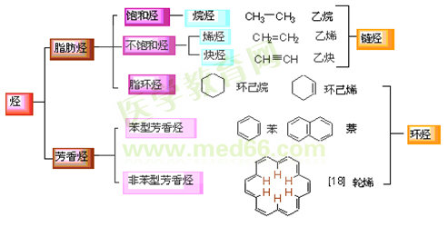 烷烴的分類(lèi)