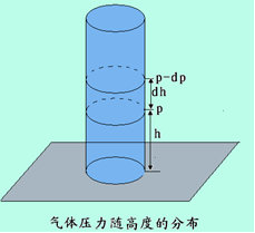 氣體分子在重力場中的分布