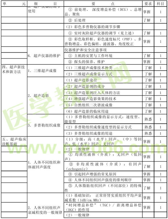 2013年超聲波醫(yī)學技術主管技師考試大綱