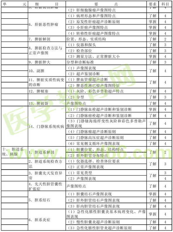 2016年超聲波醫(yī)學(xué)技術(shù)主管技師考試大綱