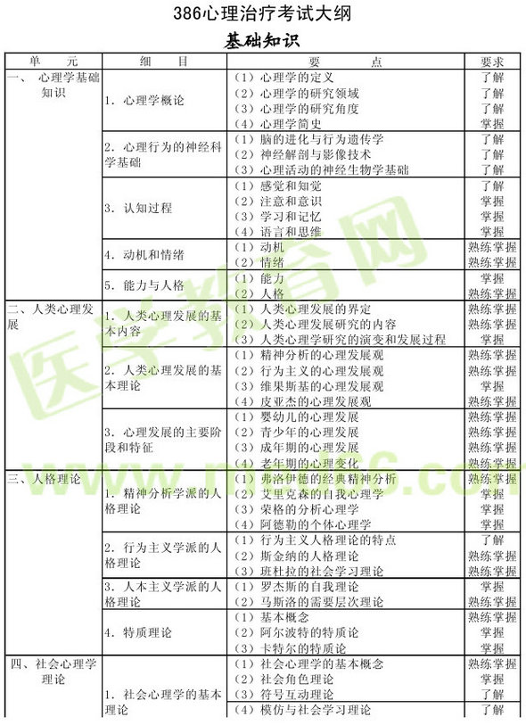 心理治療2013年主治醫(yī)師考試大綱：基礎(chǔ)知識(shí)