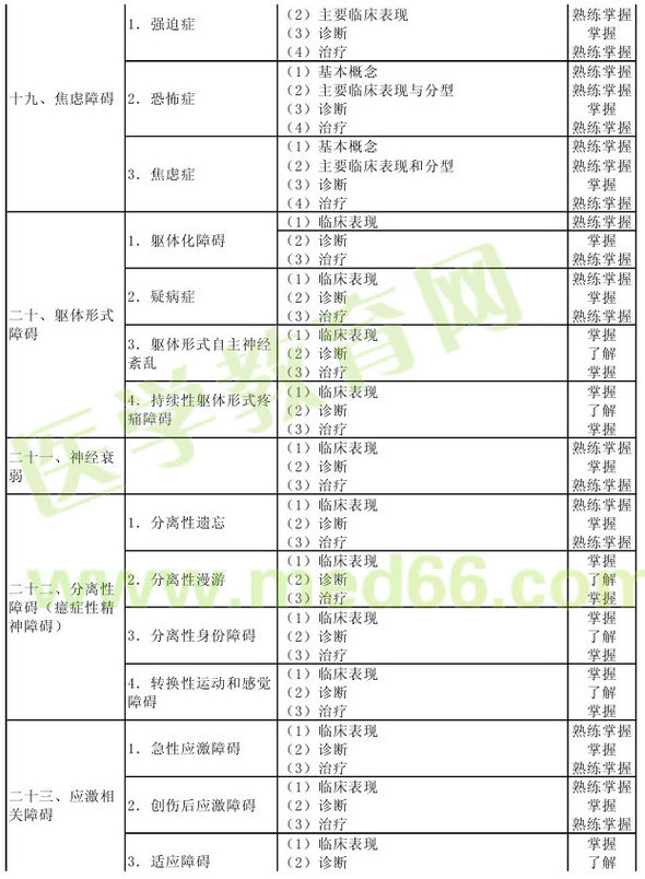 心理治療2013年主治醫(yī)師考試大綱：專業(yè)實(shí)踐能力