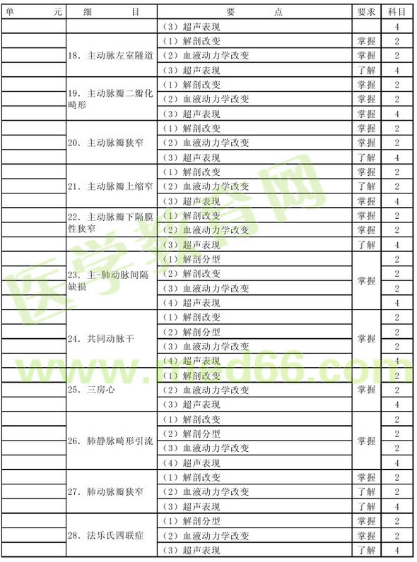 2013年超聲波醫(yī)學技術主管技師考試大綱