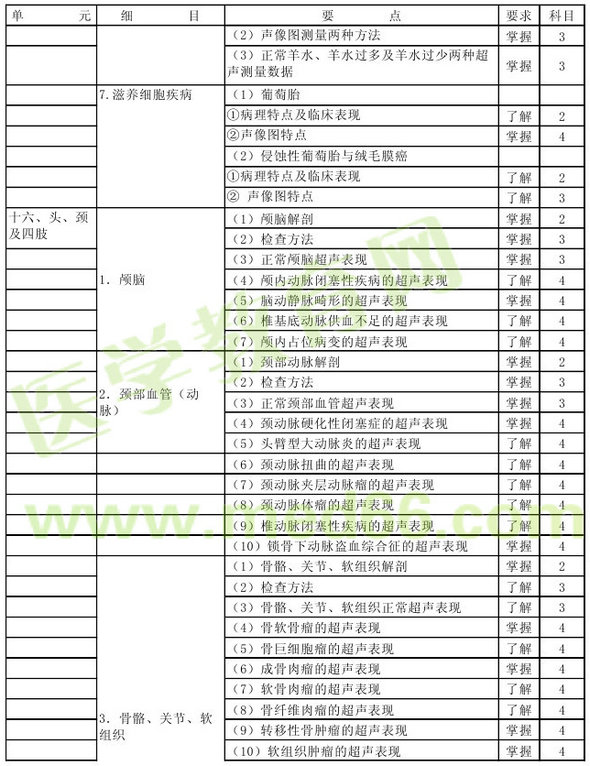 2013年超聲波醫(yī)學技術主管技師考試大綱