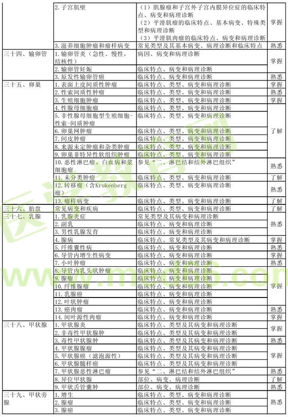 病理學(xué)2013年主治醫(yī)師考試大綱：專業(yè)知識