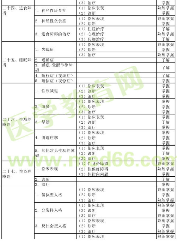 心理治療2013年主治醫(yī)師考試大綱：專業(yè)實(shí)踐能力