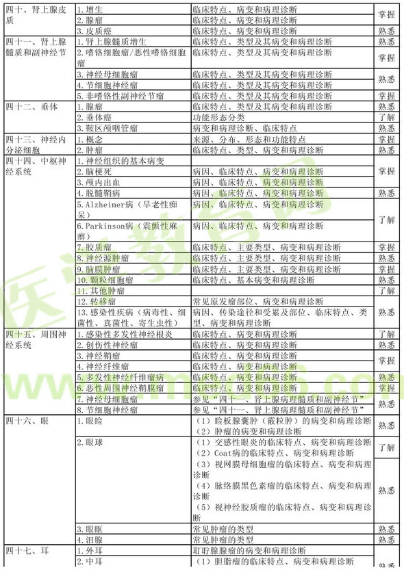 病理學(xué)2013年主治醫(yī)師考試大綱：專業(yè)知識