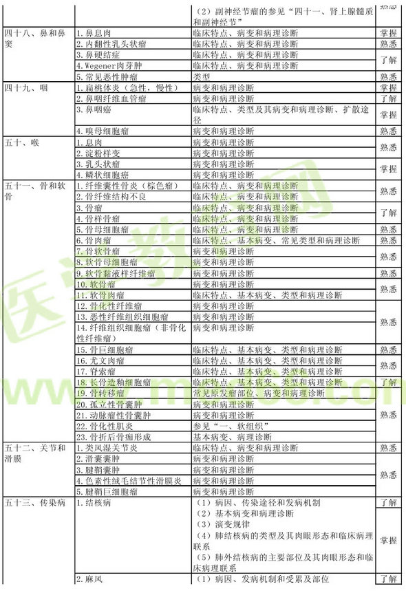 病理學(xué)2013年主治醫(yī)師考試大綱：專業(yè)知識