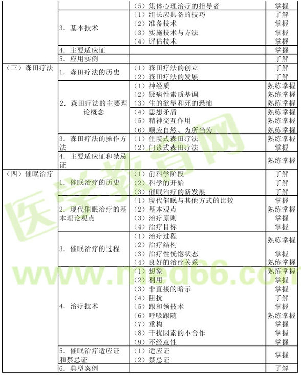 心理治療2013年主治醫(yī)師考試大綱：專業(yè)知識(shí)