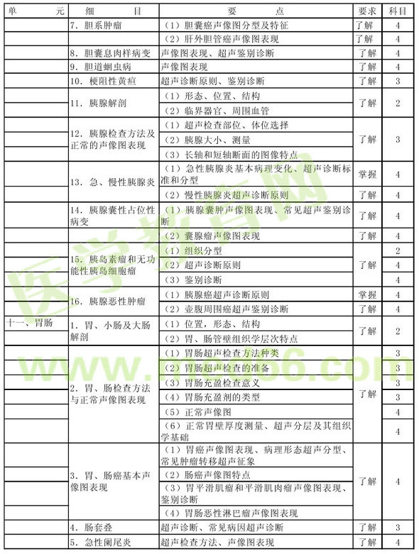 2013年超聲波醫(yī)學技術主管技師考試大綱