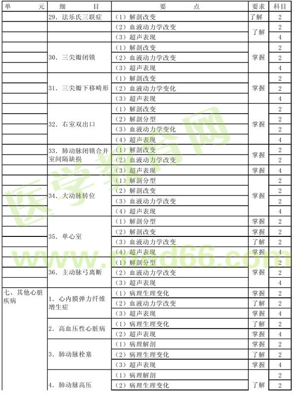 2013年超聲波醫(yī)學技術主管技師考試大綱